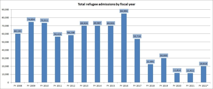 FY 2022 data as of August 31 (Graph: CNSNews.com/Data: USRAP)