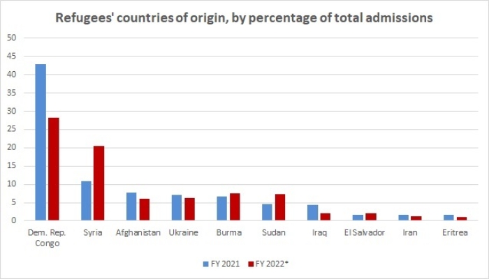 FY 2022 data as of August 31 (Graph: CNSNews.com/Data: USRAP)
