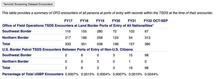 (This table from the U.S. Customs and Border Protection website shows the number of encounters OFO and the Border Patrol had with people on the terrorist watchlist in each of the last six fiscal years.)